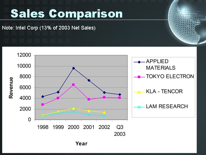 Sales Comparison Note: Intel Corp (13% of 2003 Net Sales) 