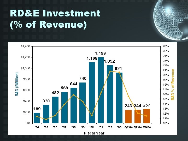 RD&E Investment (% of Revenue) 