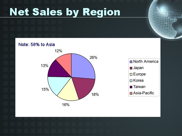 Net Sales by Region Note: 58% to Asia 