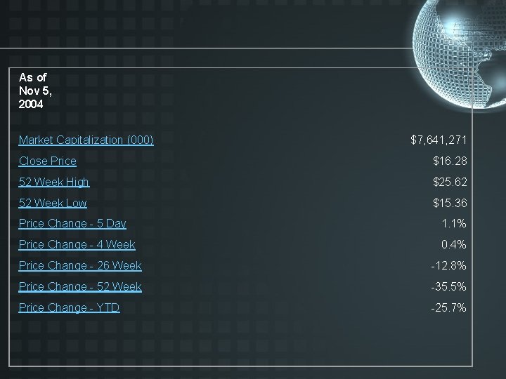 As of Nov 5, 2004 Market Capitalization (000) $7, 641, 271 Close Price $16.