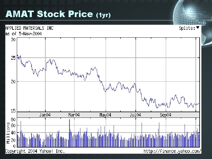 AMAT Stock Price (1 yr) 