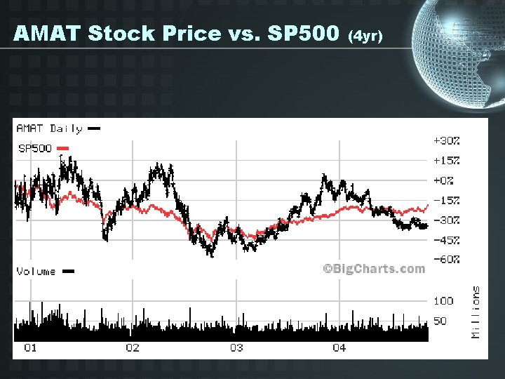 AMAT Stock Price vs. SP 500 (4 yr) 