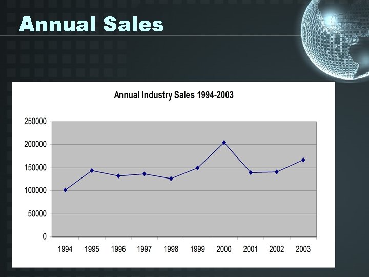 Annual Sales 