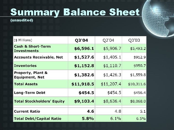 Summary Balance Sheet (unaudited) 