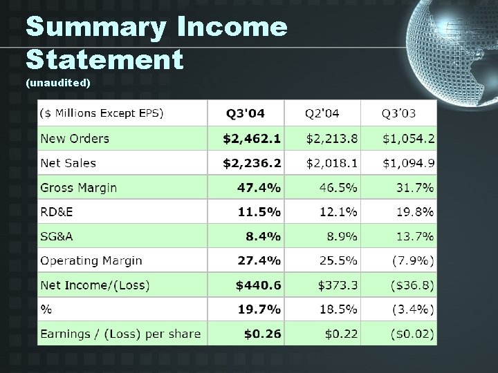 Summary Income Statement (unaudited) 