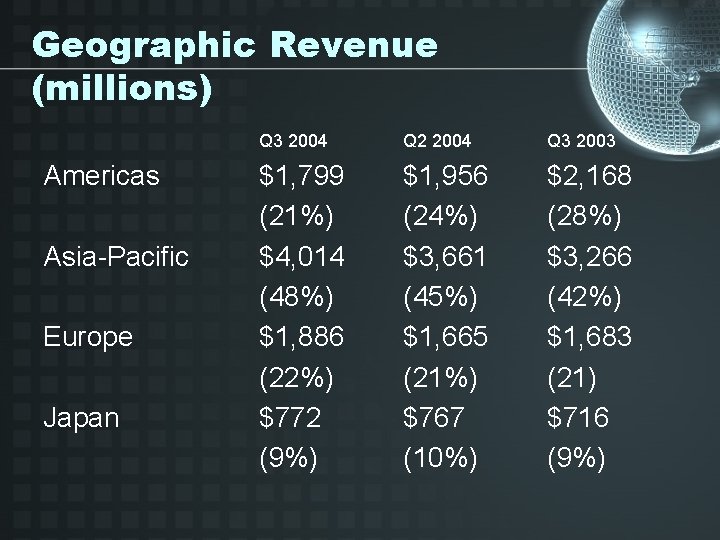 Geographic Revenue (millions) Americas Asia-Pacific Europe Japan Q 3 2004 Q 2 2004 Q