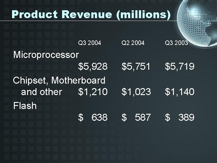 Product Revenue (millions) Q 3 2004 Microprocessor $5, 928 Chipset, Motherboard and other $1,