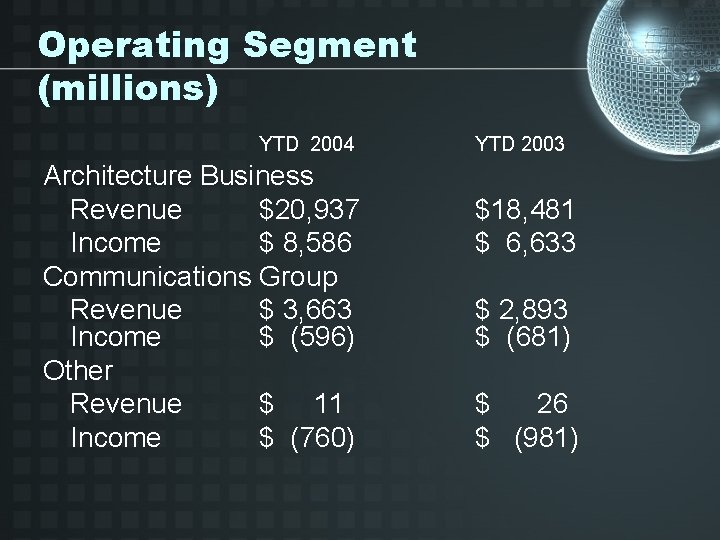 Operating Segment (millions) YTD 2004 Architecture Business Revenue $20, 937 Income $ 8, 586
