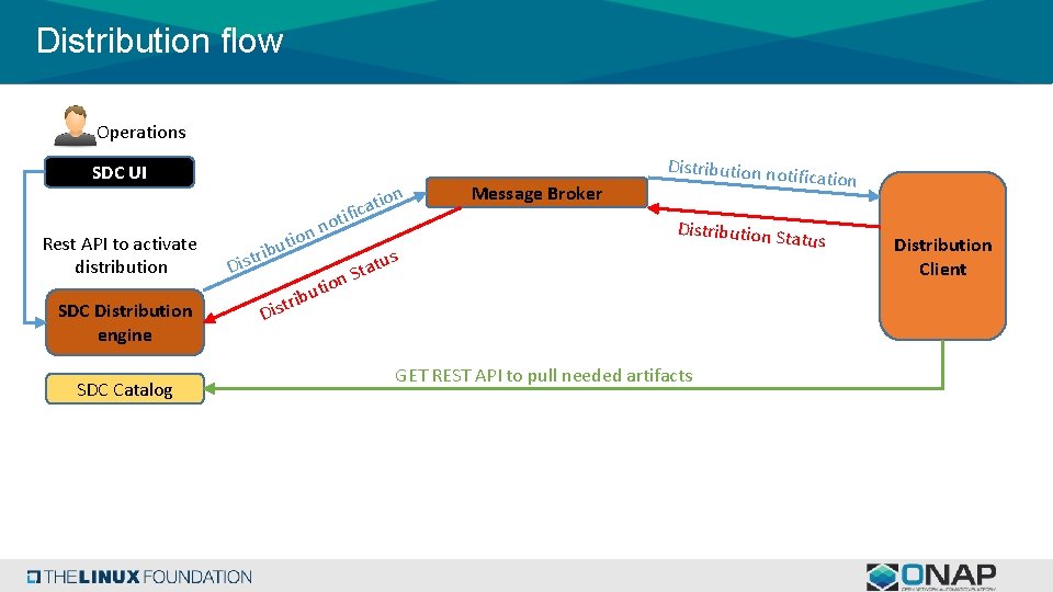 Distribution in SDC By Michael Lando 2018 2