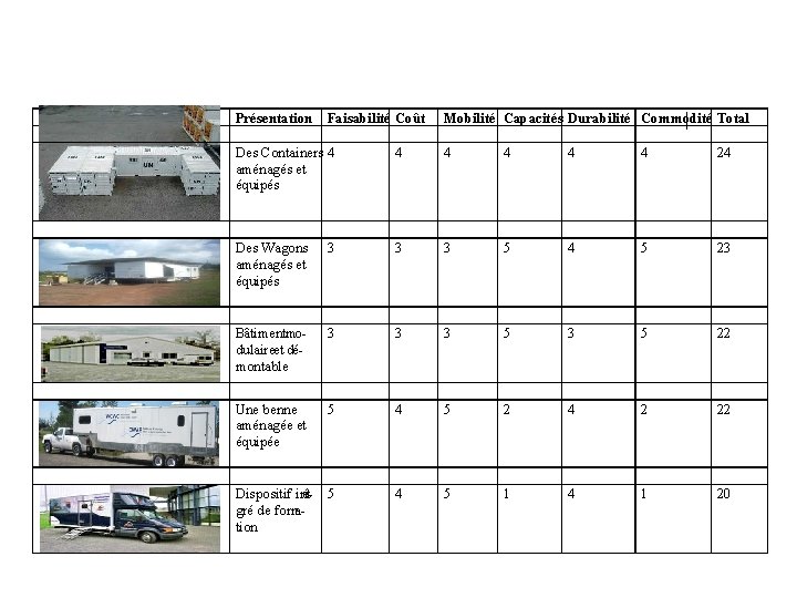 Images Présentation Faisabilité Coût Mobilité Capacités Durabilité Commodité Total Des Containers 4 aménagés et