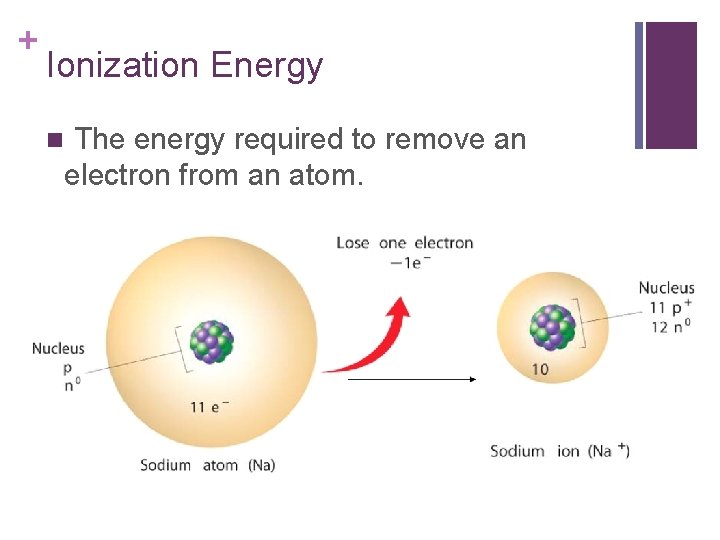 + Ionization Energy The energy required to remove an electron from an atom. n