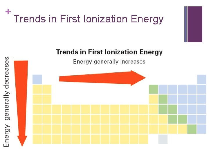 + Trends in First Ionization Energy 