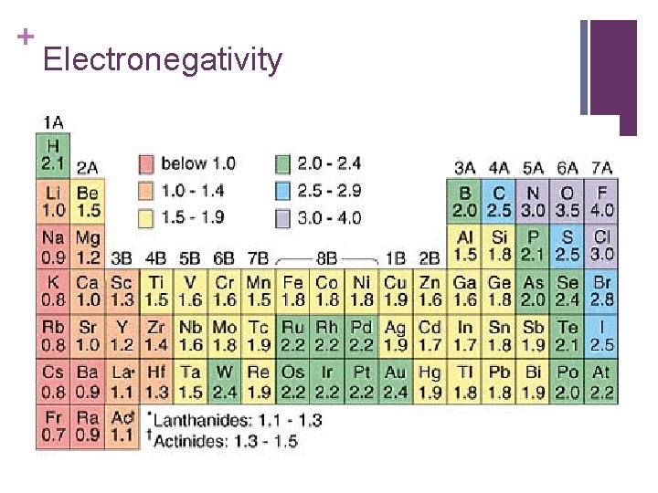 + Electronegativity 