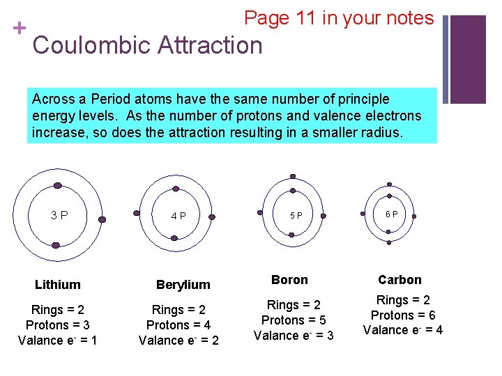 + Page 11 in your notes Coulombic Attraction Across a Period atoms have the