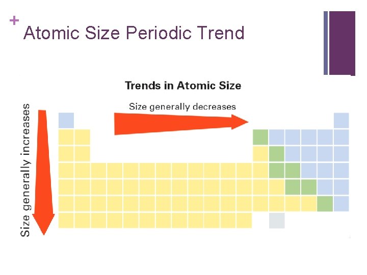 + Atomic Size Periodic Trend 