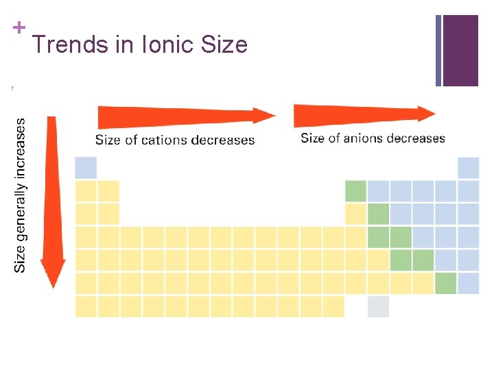 + Trends in Ionic Size 