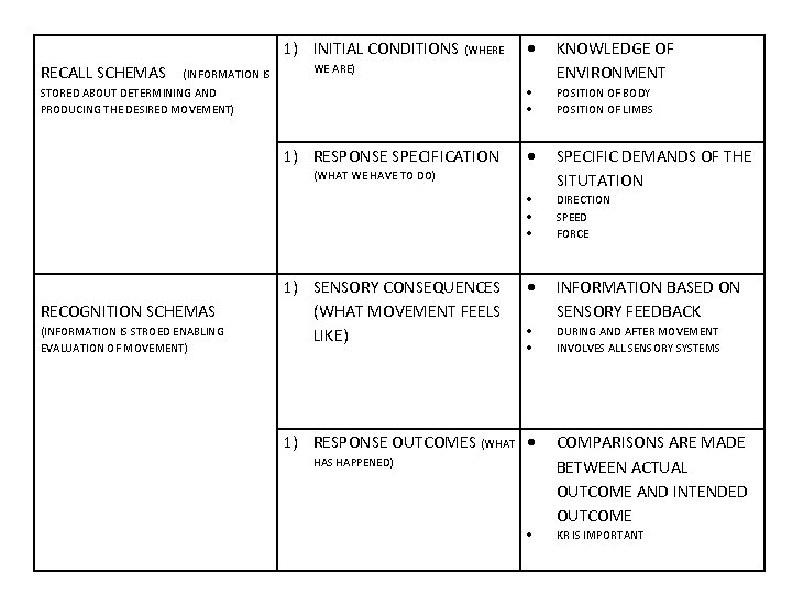 1) INITIAL CONDITIONS (WHERE RECALL SCHEMAS (INFORMATION IS KNOWLEDGE OF ENVIRONMENT POSITION OF BODY