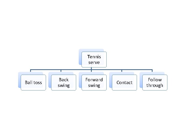 Tennis serve Ball toss Back swing Forward swing Contact Follow through 