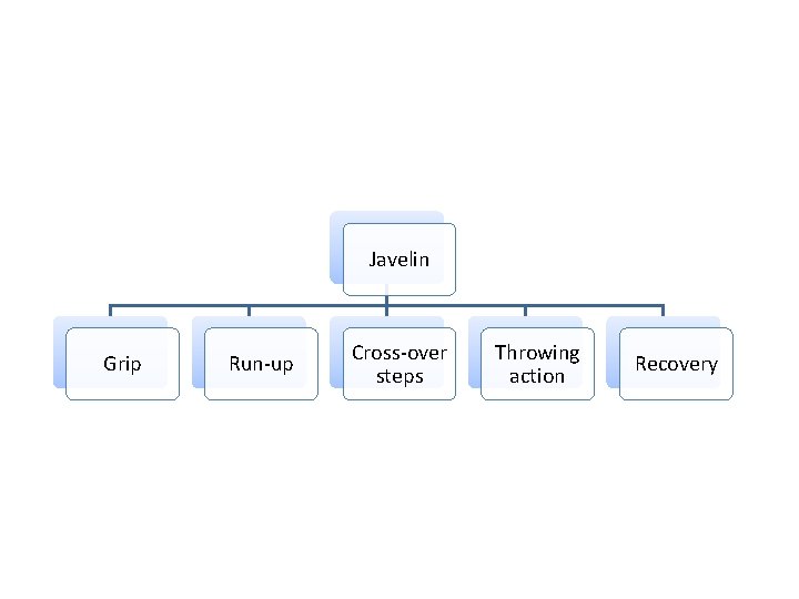 Javelin Grip Run-up Cross-over steps Throwing action Recovery 
