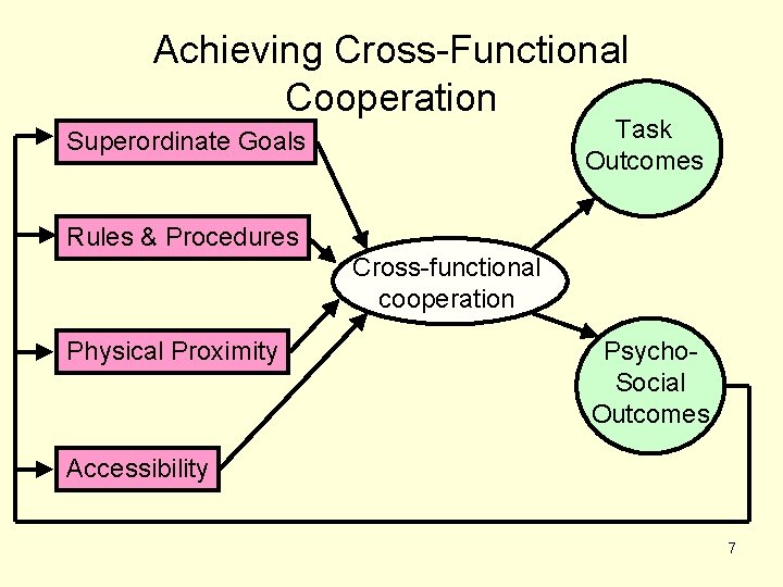 Achieving Cross-Functional Cooperation Task Outcomes Superordinate Goals Rules & Procedures Cross-functional cooperation Physical Proximity