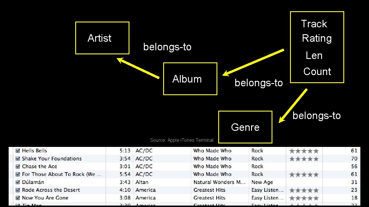 Artist Track Rating belongs-to Album Len belongs-to Count belongs-to Genre Source: Apple i. Tunes Artist Track Rating belongs-to Album Len belongs-to Count belongs-to Genre Source: Apple i. Tunes