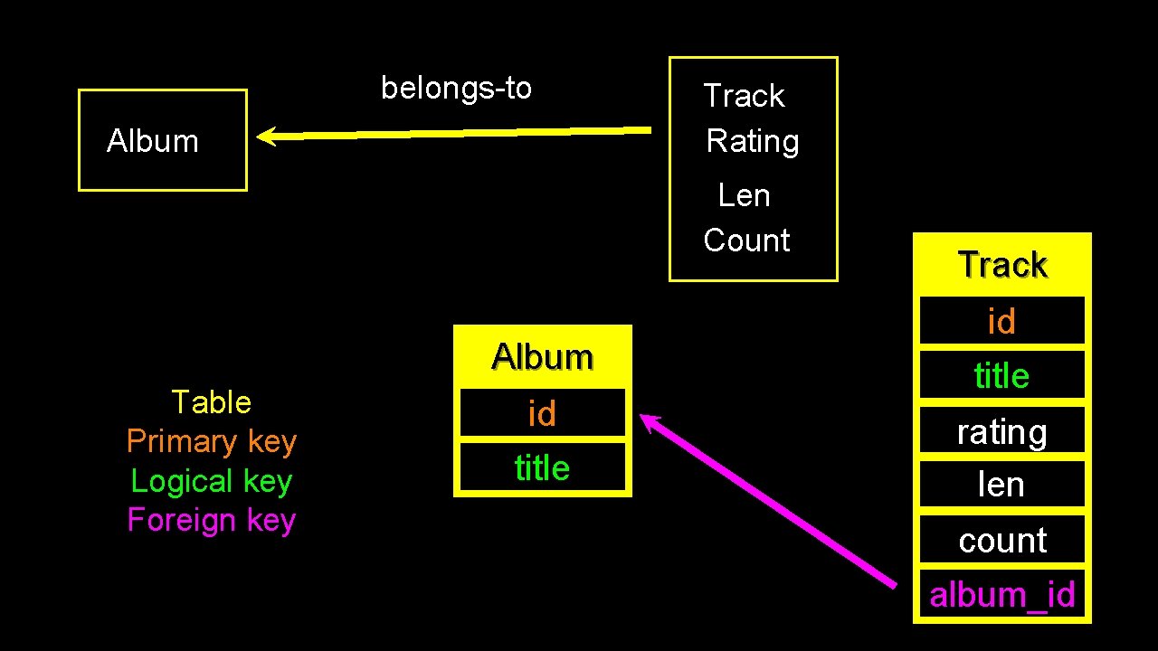 belongs-to Album Track Rating Len Count Album Table Primary key Logical key Foreign key belongs-to Album Track Rating Len Count Album Table Primary key Logical key Foreign key
