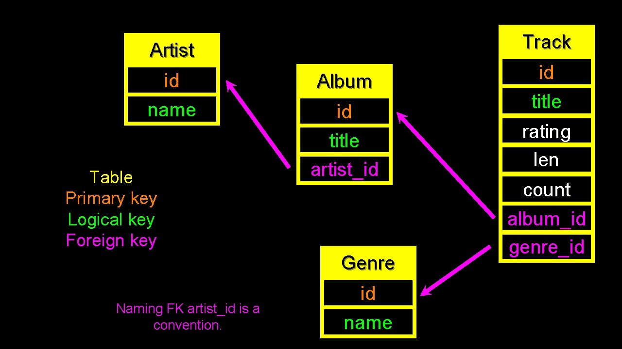 Track Artist id name Table Primary key Logical key Foreign key Album id title Track Artist id name Table Primary key Logical key Foreign key Album id title