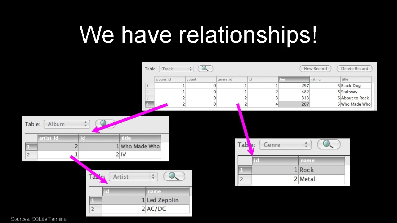We have relationships! Sources: SQLite Terminal We have relationships! Sources: SQLite Terminal