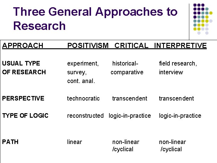 Three General Approaches to Research APPROACH POSITIVISM CRITICAL INTERPRETIVE USUAL TYPE OF RESEARCH experiment,