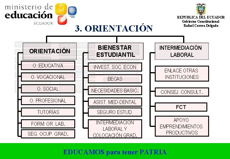 REPUBLICA DEL ECUADOR Gobierno Constitucional Rafael Correa Delgado 3. ORIENTACIÓN BIENESTAR ESTUDIANTIL INTERMEDIACIÓN LABORAL REPUBLICA DEL ECUADOR Gobierno Constitucional Rafael Correa Delgado 3. ORIENTACIÓN BIENESTAR ESTUDIANTIL INTERMEDIACIÓN LABORAL