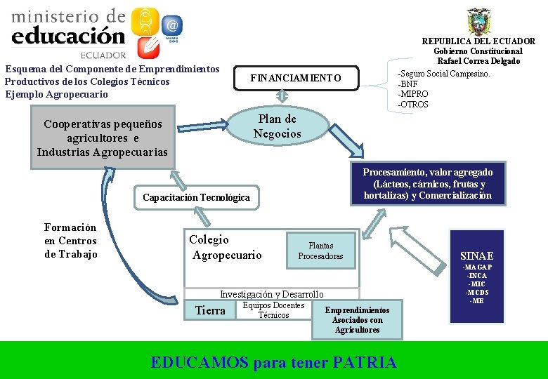REPUBLICA DEL ECUADOR Gobierno Constitucional Rafael Correa Delgado Esquema del Componente de Emprendimientos Productivos REPUBLICA DEL ECUADOR Gobierno Constitucional Rafael Correa Delgado Esquema del Componente de Emprendimientos Productivos