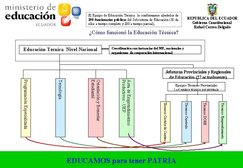 El Equipo de Educación Técnica lo conformamos alrededor de 250 funcionarios públicos del Subsistema El Equipo de Educación Técnica lo conformamos alrededor de 250 funcionarios públicos del Subsistema