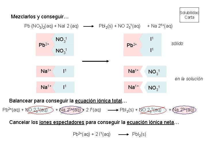 Solubilidad Carta Mezclarlos y conseguir… Pb (NO 3)2(aq) + Na. I 2 (aq) Pb