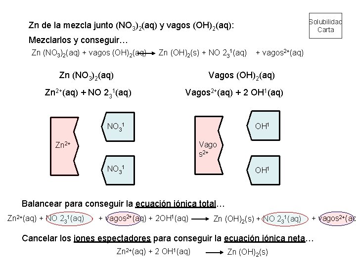 Solubilidad Carta Zn de la mezcla junto (NO 3)2(aq) y vagos (OH)2(aq): Mezclarlos y