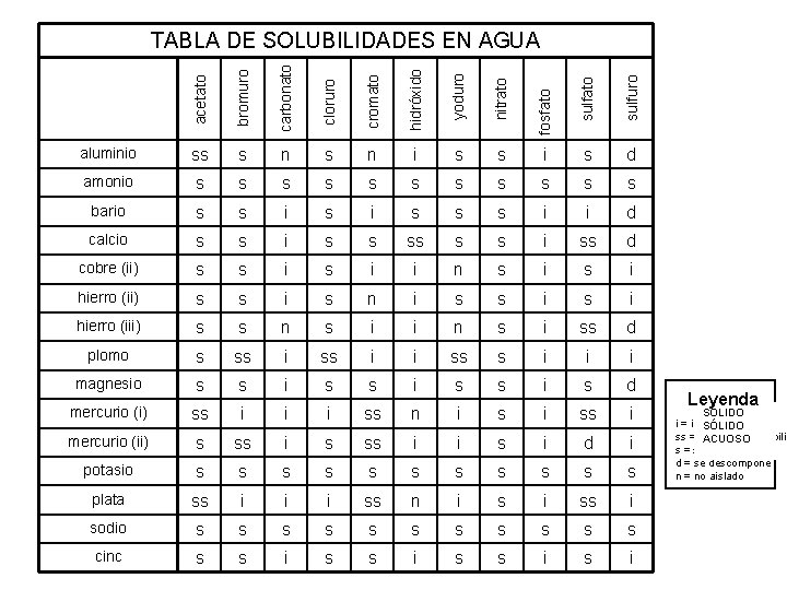 bromuro carbonato cloruro cromato hidróxido yoduro nitrato sulfuro aluminio ss s n i s