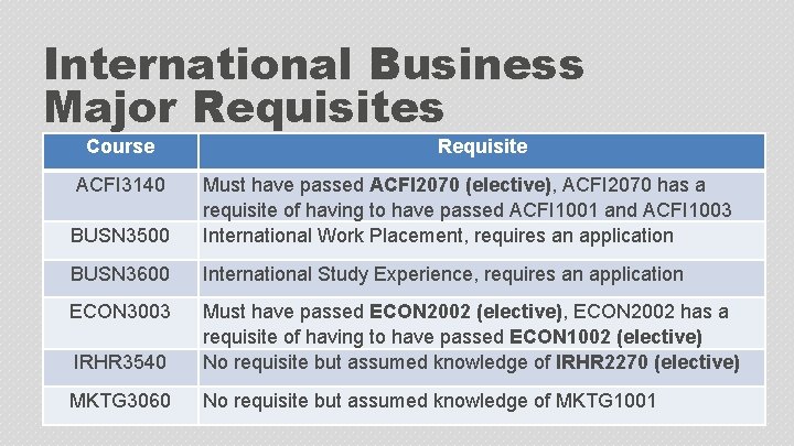International Business Major Requisites Course ACFI 3140 Requisite BUSN 3500 Must have passed ACFI