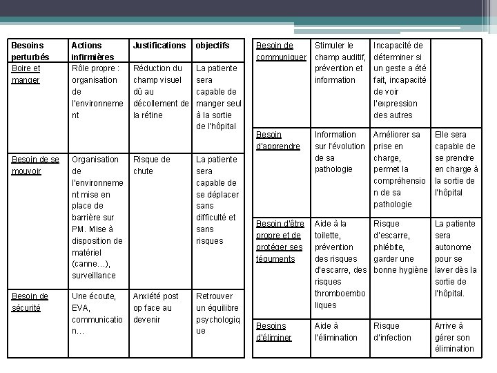 Besoins perturbés Boire et manger Besoin de se mouvoir Besoin de sécurité Actions infirmières