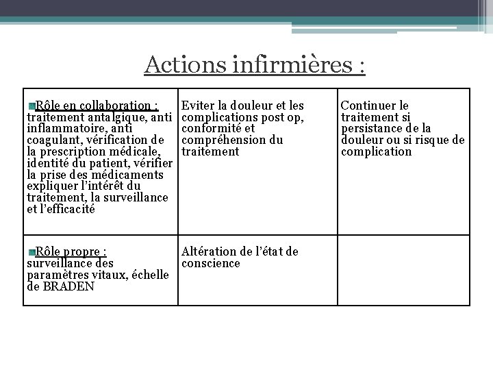 Actions infirmières : Rôle en collaboration : traitement antalgique, anti inflammatoire, anti coagulant, vérification