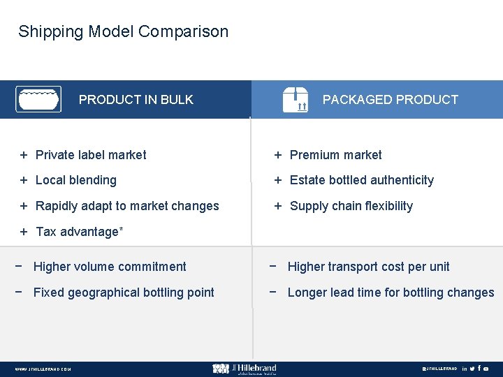 Shipping Model Comparison PRODUCT IN BULK PACKAGED PRODUCT + Private label market + Premium