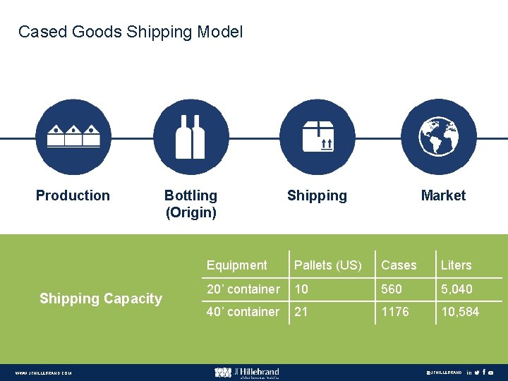 Cased Goods Shipping Model Production Shipping Capacity WWW. JFHILLEBRAND. COM Bottling (Origin) Shipping Market