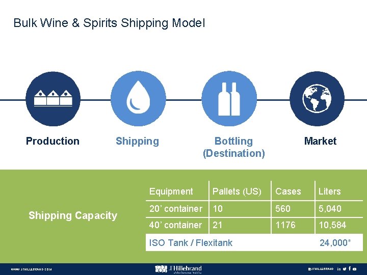 Bulk Wine & Spirits Shipping Model Production Shipping Capacity Bottling (Destination) Equipment Pallets (US)