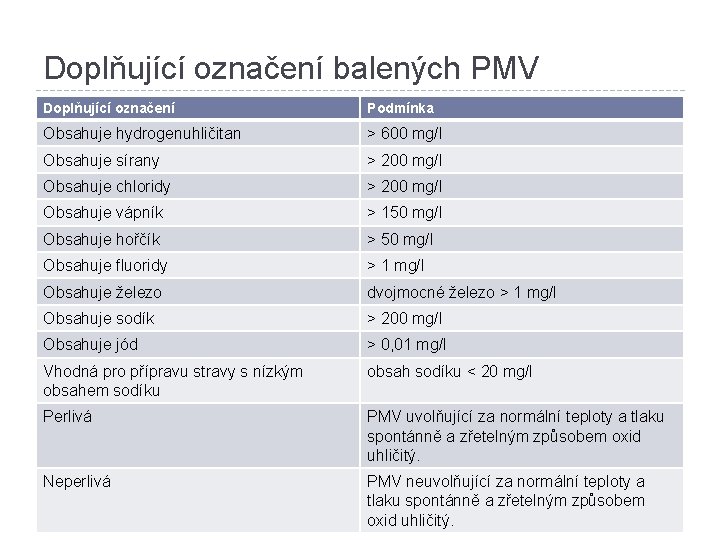 Doplňující označení balených PMV Doplňující označení Podmínka Obsahuje hydrogenuhličitan > 600 mg/l Obsahuje sírany