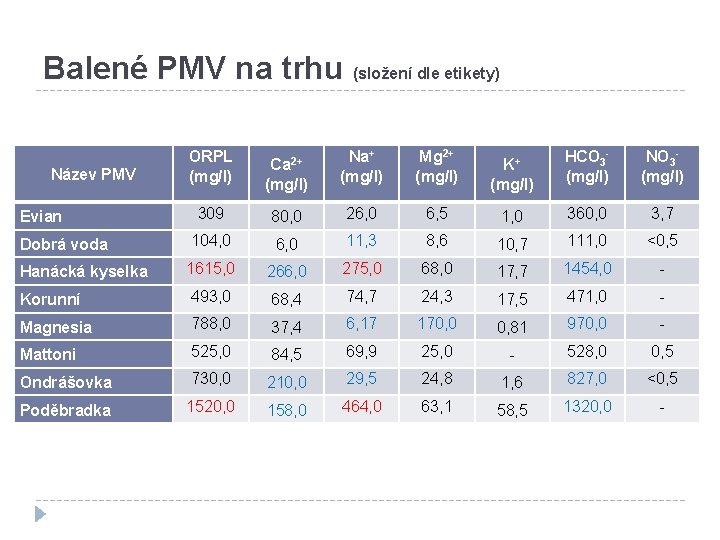 Balené PMV na trhu (složení dle etikety) ORPL (mg/l) Ca 2+ (mg/l) Na+ (mg/l)