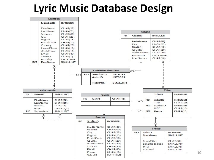 Lyric Music Database Design 10 