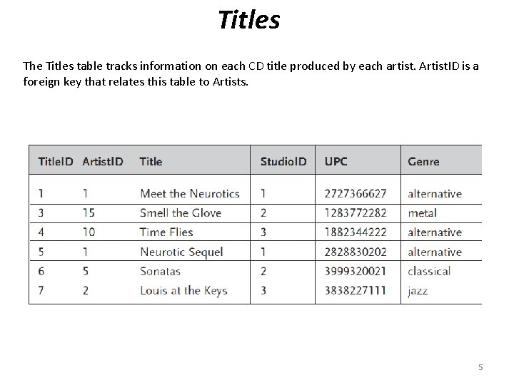 Titles The Titles table tracks information on each CD title produced by each artist.