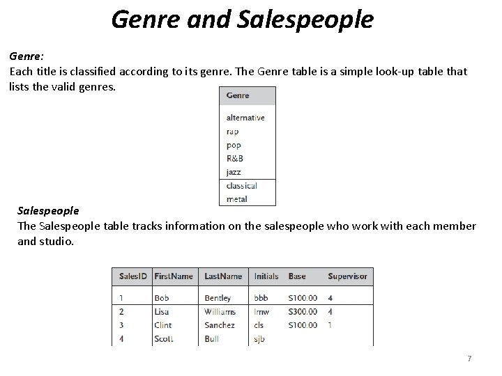 Genre and Salespeople Genre: Each title is classified according to its genre. The Genre