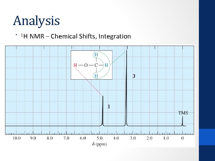 Analysis • 1 H NMR – Chemical Shifts, Integration 3 1 