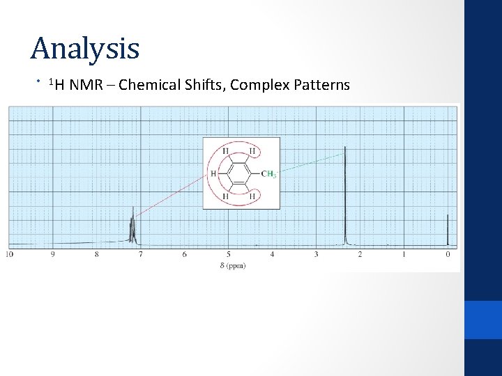 Analysis • 1 H NMR – Chemical Shifts, Complex Patterns 