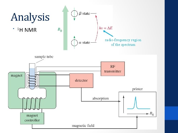 Analysis • 1 H NMR radio-frequency region of the spectrum 