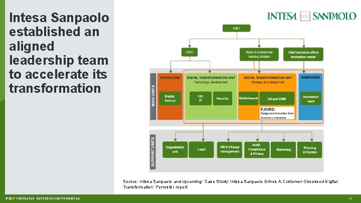 Intesa Sanpaolo established an aligned leadership team to accelerate its transformation Source: Intesa Sanpaolo